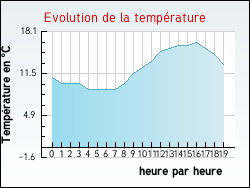 Evolution de la temp�rature de la ville de Vallon-Pont-d'Arc